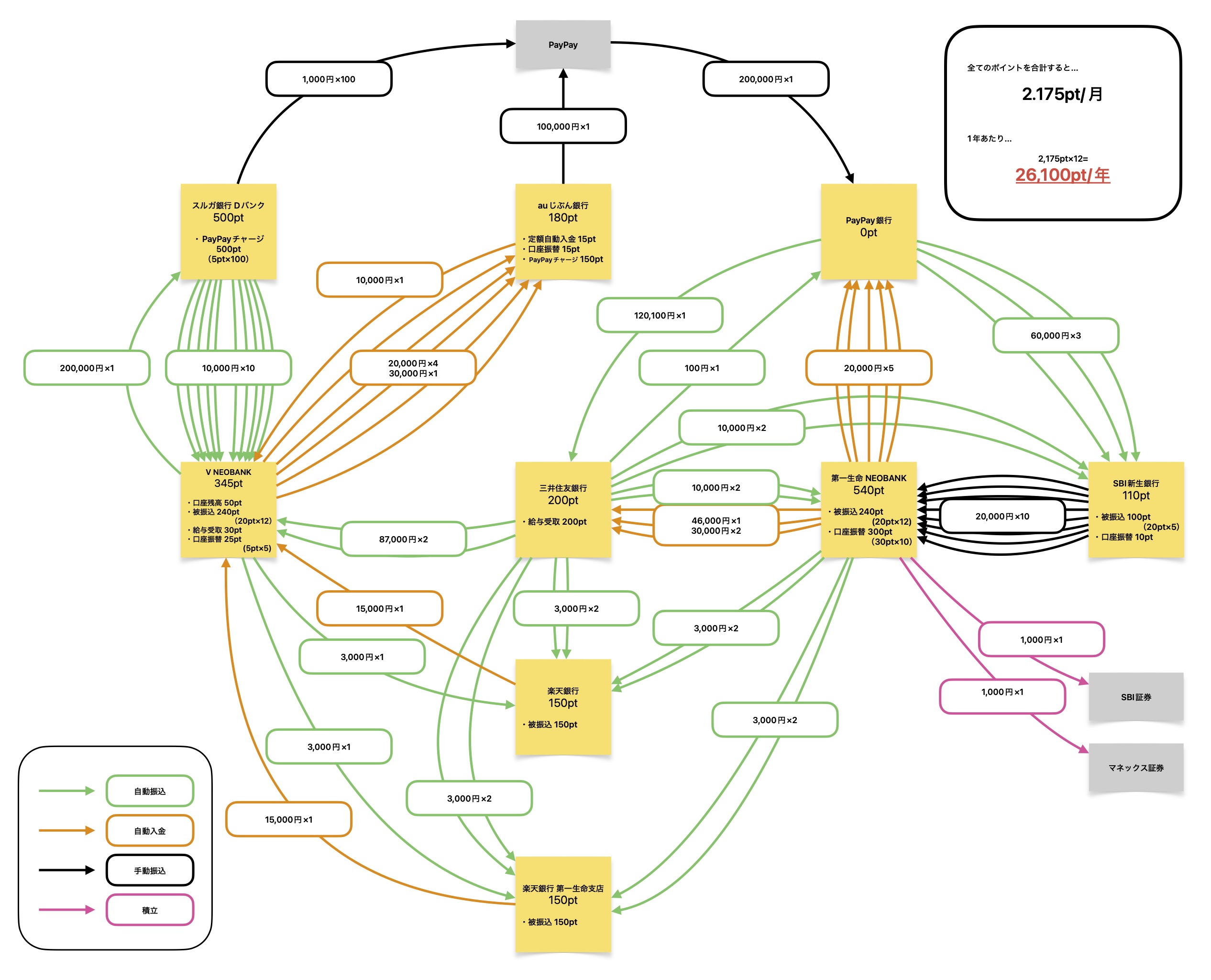 2026/1/19
銀行ポイ活ルート